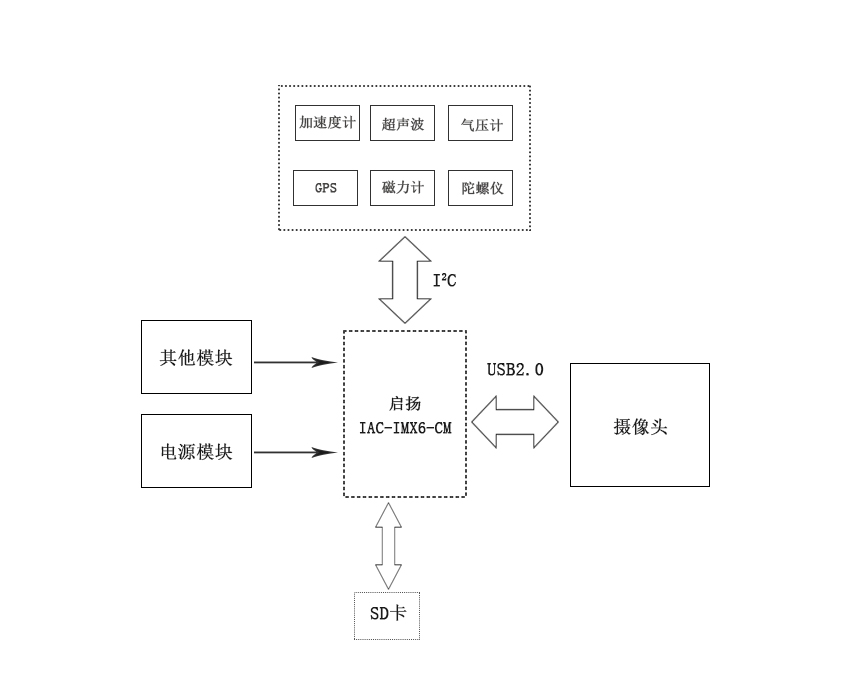 接口图