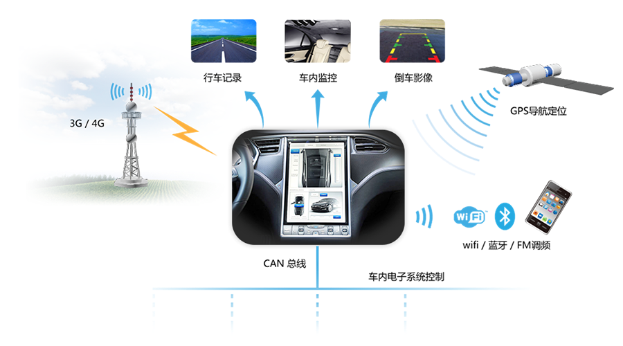 互联网多媒体车载控制系统