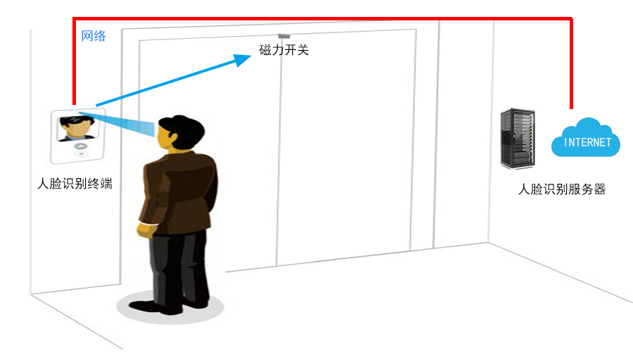 人脸识别门禁系统框图