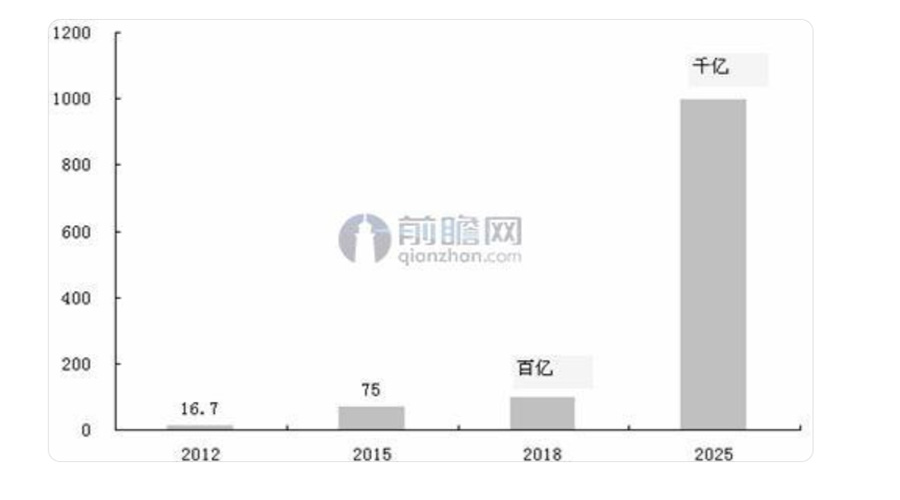 人脸识别行业市场规模及预测