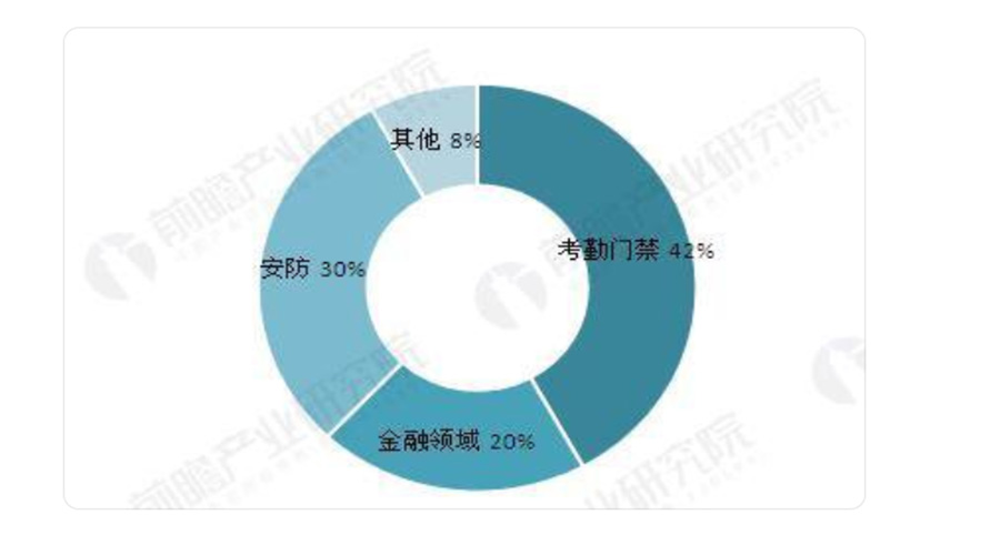 人脸识别应用领域结构占比