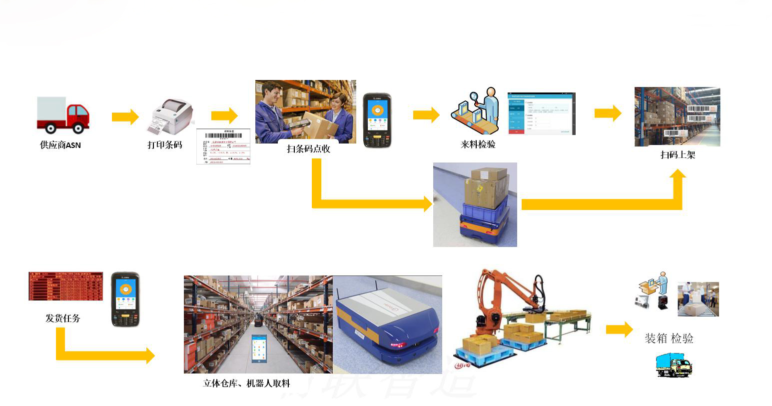 智能仓储工作流程