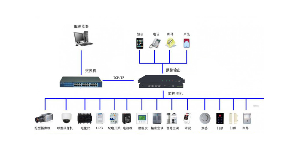 机房动环监控系统