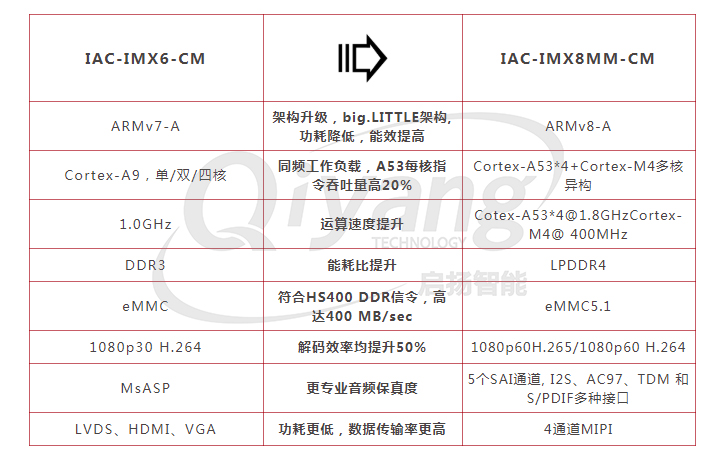 imx8m mini与imx6核心对比