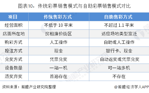 彩票销售模式对比
