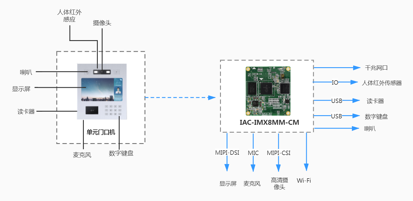 可视对讲单元门口机硬件