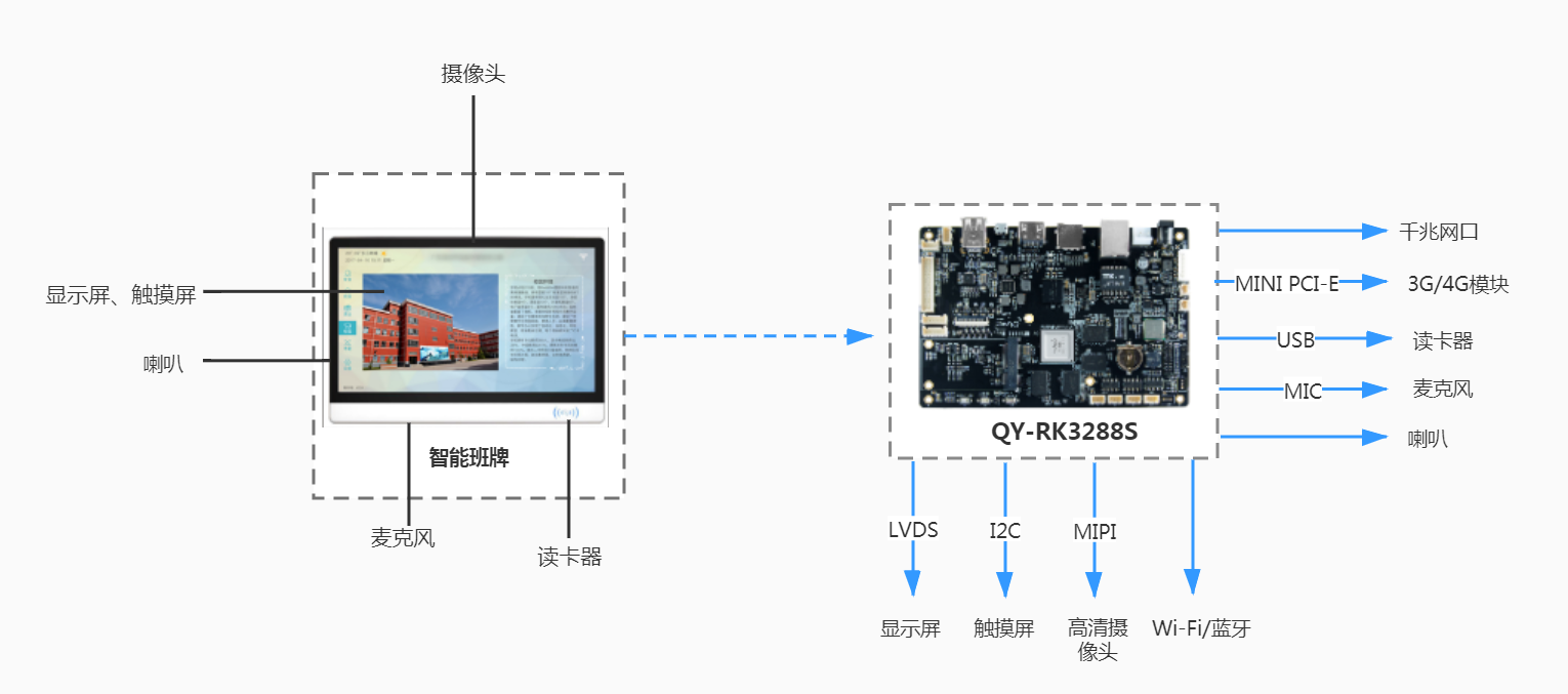 QY-RK3288S智能班牌解决方案