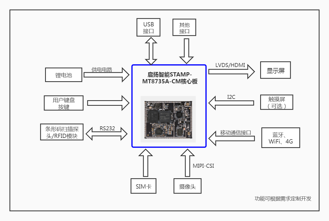 手持终端硬件设计