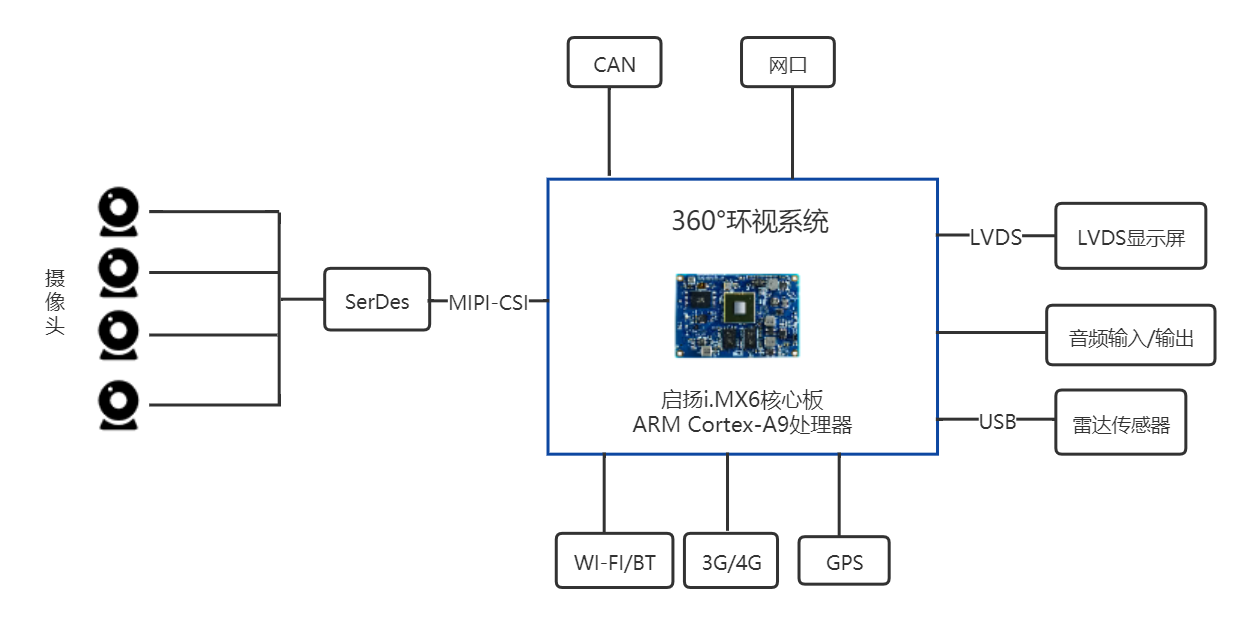 360°环视解决方案