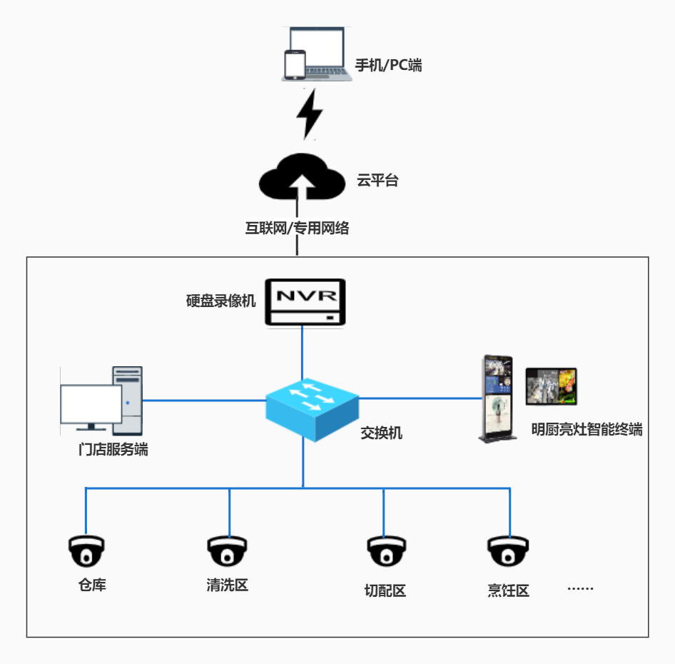 明厨亮灶解决方案