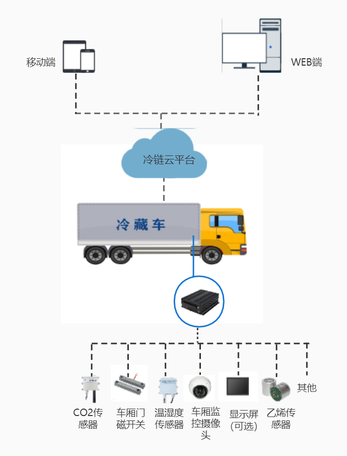 冷藏车车载终端拓扑图