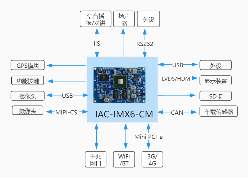 启扬智慧公交车载终端解决方案